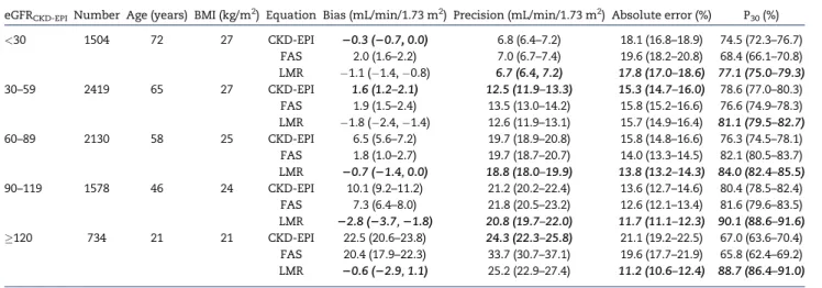 Table 5. Diagnostic predictiveness (bias, precision and accuracy stratified by eGFR) in community cohorts