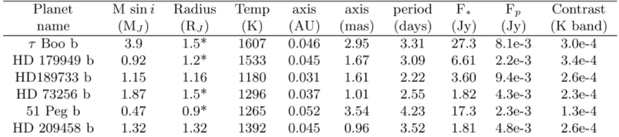 Table 2. Parameters of the selected extrasolar planets ( 7, 8 ). The planetary radii are derived from transit measurements when available, while the values followed by an asterik are estimates using a mean planet densitiy of 0.7 g cm −3 ( 6 ) and a upper l