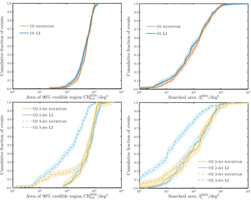 Fig. 6 Anticipated binary neutron star sky localization during the first two observing runs (top: O1, see Sect