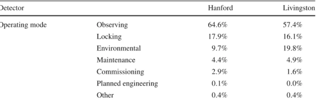 Table 2 Percentage of time during the first observing run that the LIGO detectors spent in different operating modes as entered by the on-duty operator