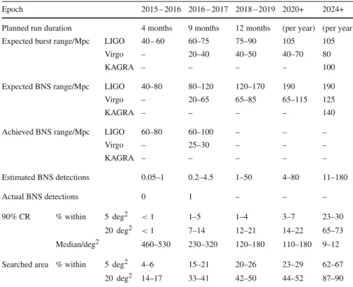 Table 3 Summary of a plausible observing schedule, expected sensitivities, and source localization with the Advanced LIGO, Advanced Virgo and KAGRA detectors, which will be strongly dependent on the detectors’ commissioning progress