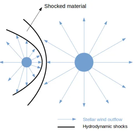 Figure 1: Schematic representation of a colliding-wind binary system harboring two stars with unequal stellar winds