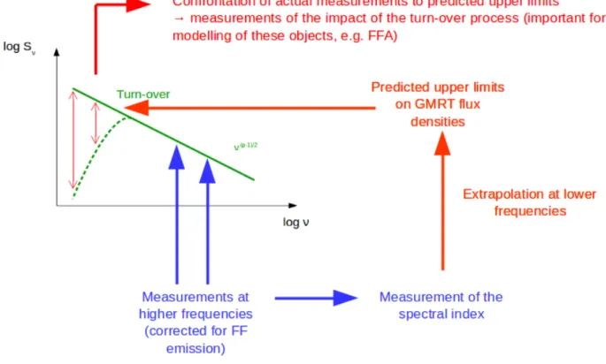 Figure 4: Illustration of the use of centimetric radio measurements (vertical blue arrows) to extrapolate flux densities at lower frequencies.
