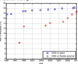 Fig. 1 : CIGS cells efficiency evolution and comparison  with flexible polymer deposited CIGS.([78][81][82])  An  important  aspect  regarding  durability  and  EOL  performances  of  SPS  is  the  radiation  hardness,  especially  if  the  SPS  has  to  g