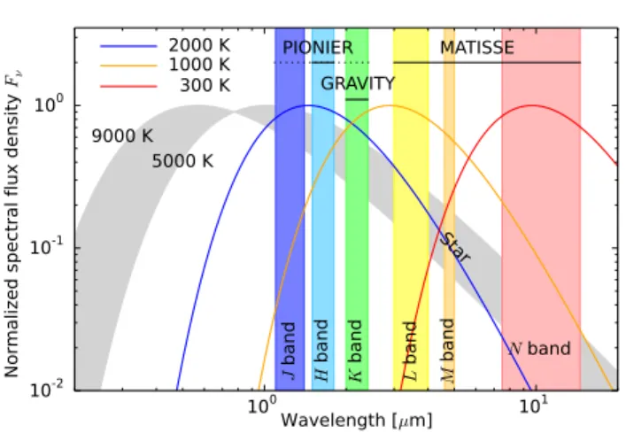 Fig. 3 Wavelength coverage of the second-generation VLTI instruments (and PIONIER) compared to the wavelength range in which the emission from hot and warm exo-zodiacal dust is expected to peaks