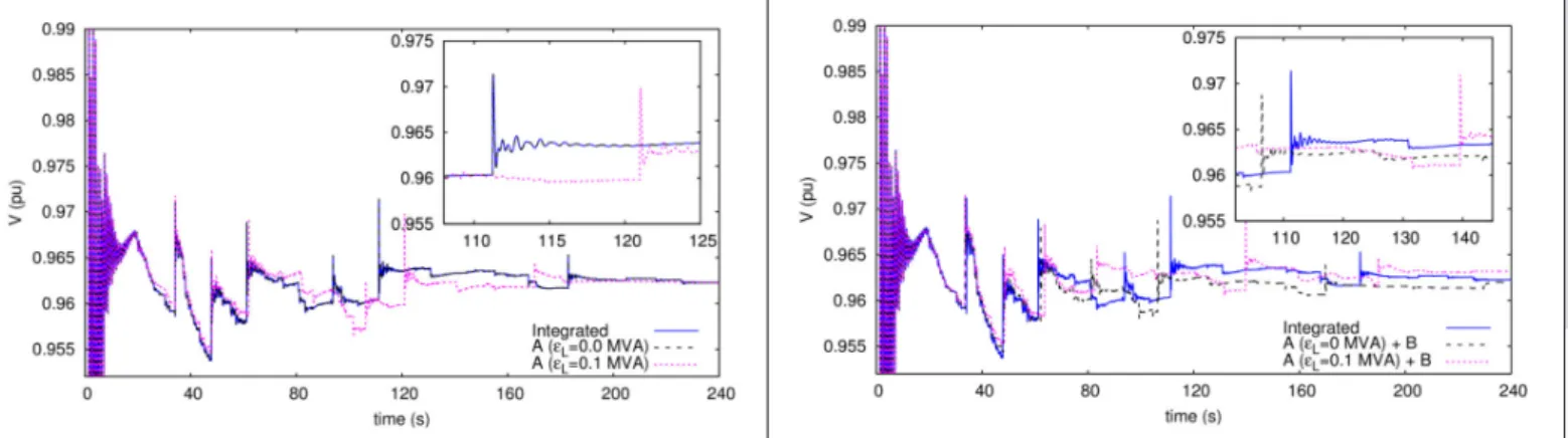 Figure 3 Voltage evolution at 735-kV bus close to the fault  