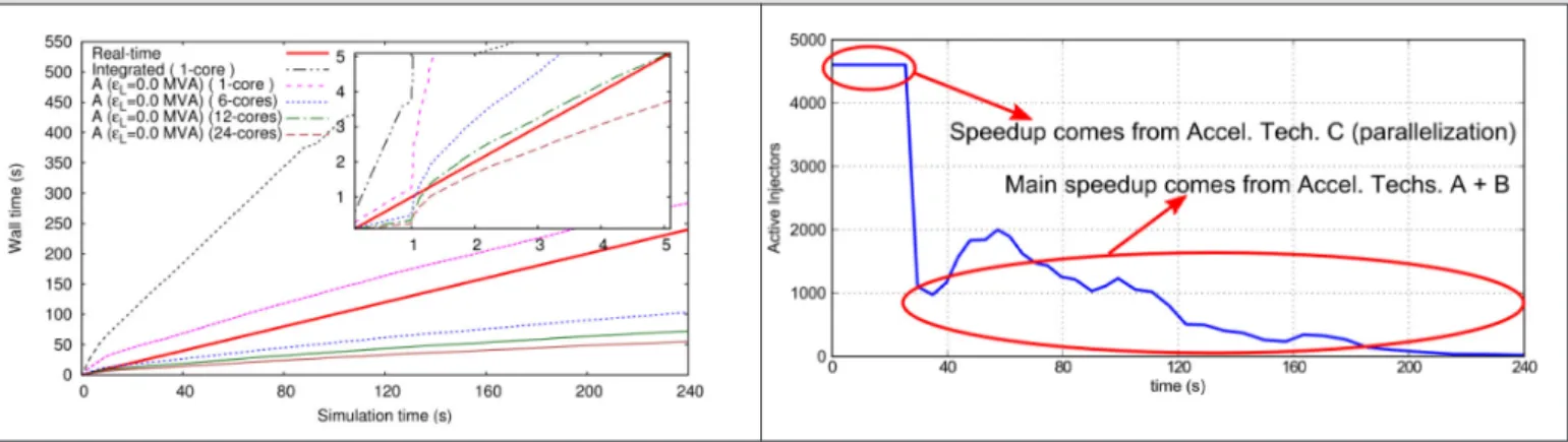 Table I Sequential and parallel performance of algorithm  shows the sequential (on 1 core) and parallel (up to  24 cores) performance of the DDM-based algorithm  compared to the benchmark Integrated algorithm