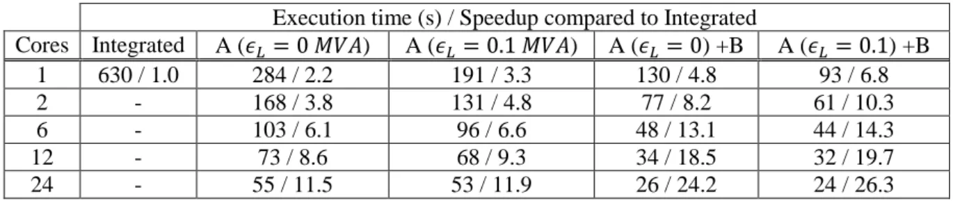 Table 1: Sequential and parallel performance of algorithm  Execution time (s) / Speedup compared to Integrated 