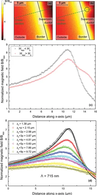 FIG. 3. (a) and (b) show the SHPM images of the supercon- supercon-ducting strip border in the Meissner state in a constant  mag-netic ﬁeld H app respectively lower and slightly higher than H p , the ﬁeld corresponding to the ﬁrst vortex entry in the sampl