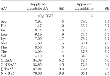 Table 5. Nitrogen intake, excretion, and retention in bulls supplemented with Na-caseinate infused into the duodenum (Exp