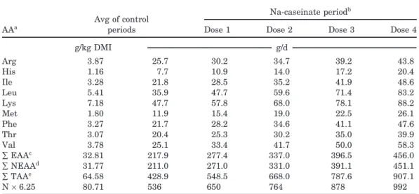 Table 6. Average supplies of digestible proteins and amino acids with duodenal infusion of Na-caseinate (Exp