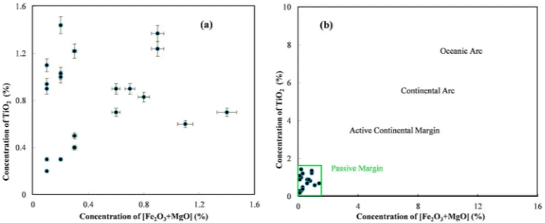 Figure 8 reports Al 2 O 3 /SiO 2 (%) as a function of Fe 2 O 3 and MgO (%) and the diagram for the tectonic discrimination of sediment provenance can be used to assess the origin of the geological samples with a view to understanding some processes that ar