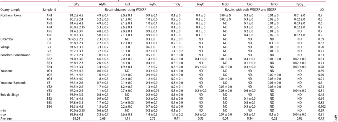 Table 4. Concentration wt.% of major and minor elements in sand samples.