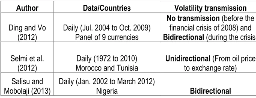 Table 2 Summary of the three studies reported on the volatility transmission between oil prices and  exchange rates 