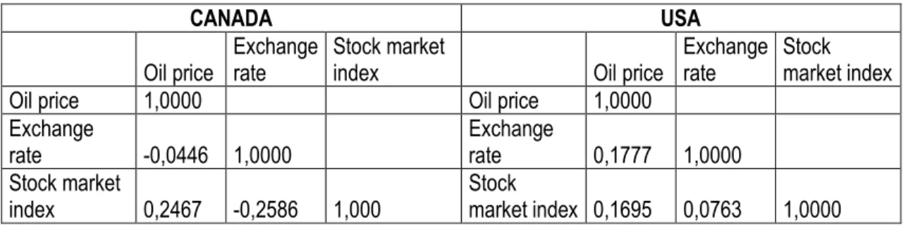 Table  5  presents  the  correlation  matrix  for  series  of  the  two  countries.  We  can  see  that  except  correlation coefficients of Canada between the oil price and the exchange rate on one side, and the  stock market index and the exchange rate o