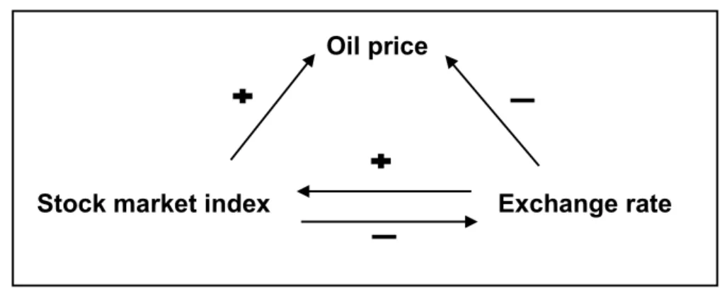 Figure 3 Volatility transmission in Canada              Oil price 