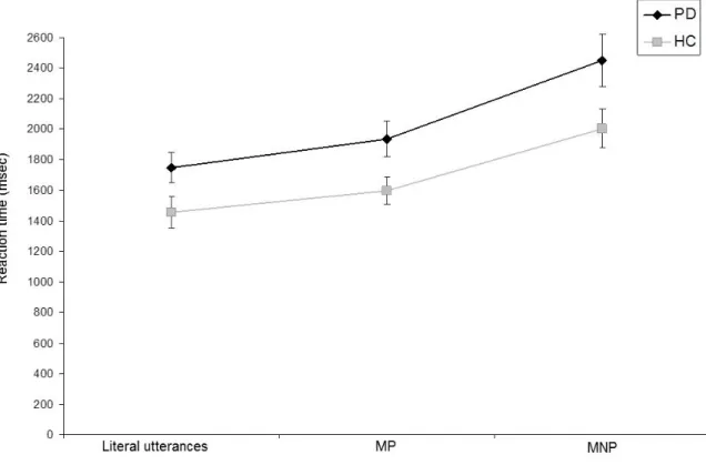 Figure 8. Comparisons between healthy controls (HC) and PD patients reaction time  associated with literal utterances, MP and MNP comprehension (mean ± SEM)  Influence of executive functions on metaphor comprehension 