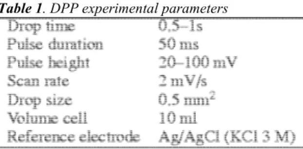 Table 1. DPP experimental parameters 