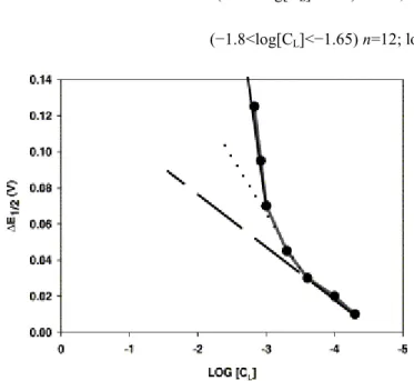 Fig. 7. Segmented plot of ∆E 1/2  vs. log[C L ] for PEI/UO 2 2+