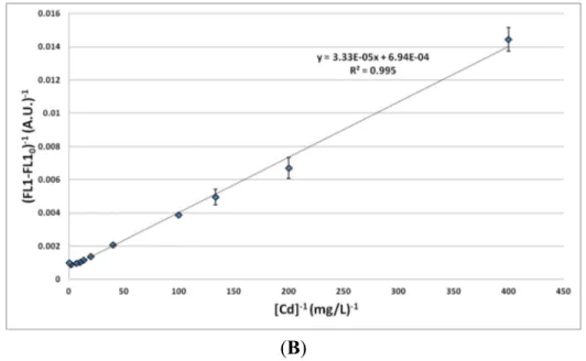 Figure 6. Linear regression between fluorescence and Cd 2+  concentration  (Zn 2+ /Cd 2+  ratio = 10) based on different working seeds (A) or one single working   seed (B)