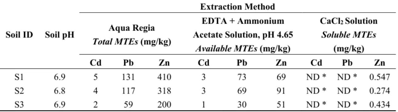 Table 1. Characterization of Cd, Pb and Zn concentrations in 3 samples from a  contaminated soil by atomic absorption spectroscopy following different extraction  protocols