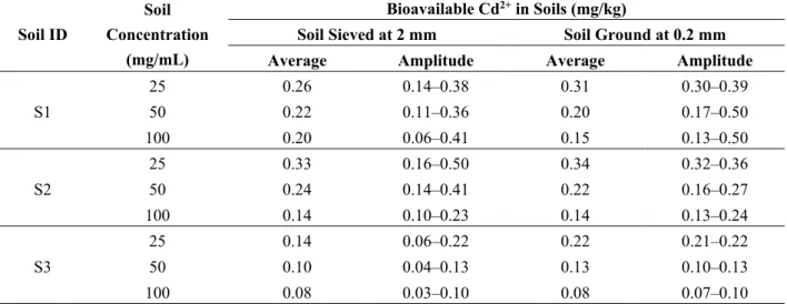 Table 2. Concentrations of bioavailable Cd 2+  in the studied samples according to the soil  concentrations and the particle size