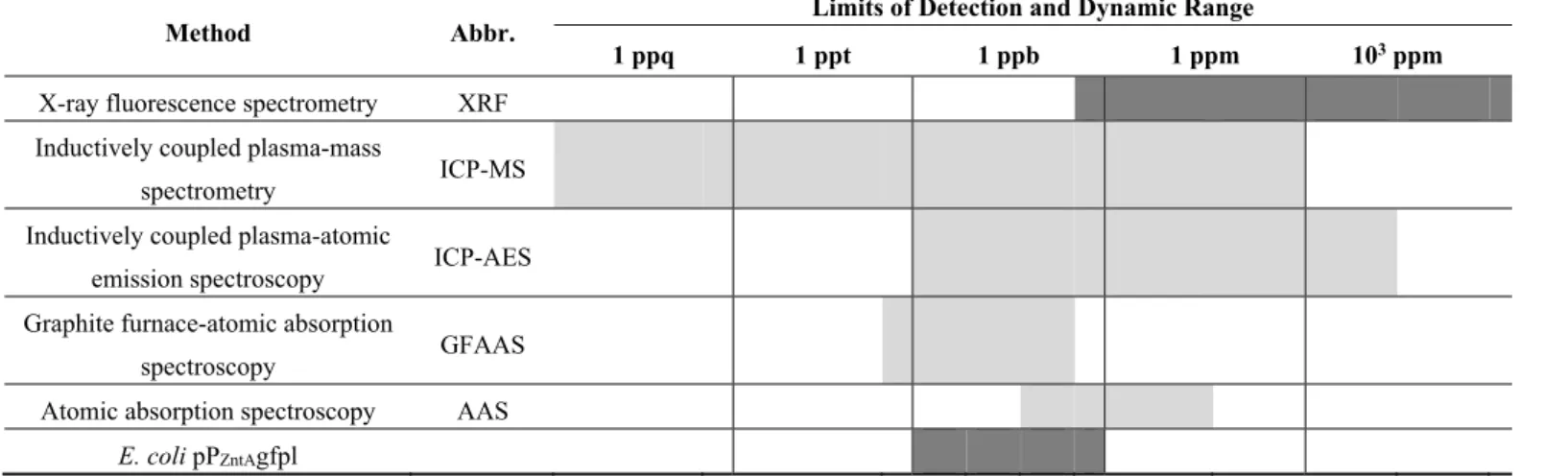 Table 3. Limits of detection and ranges of the most used cadmium determination   methods [58–60]