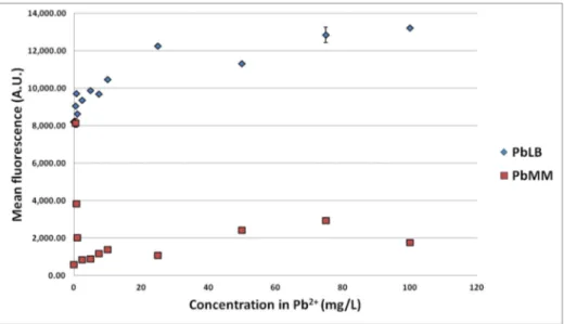 Figure 5. Fluorescence of the strain E. coli pP ZntA gfp induced by different Pb 2+