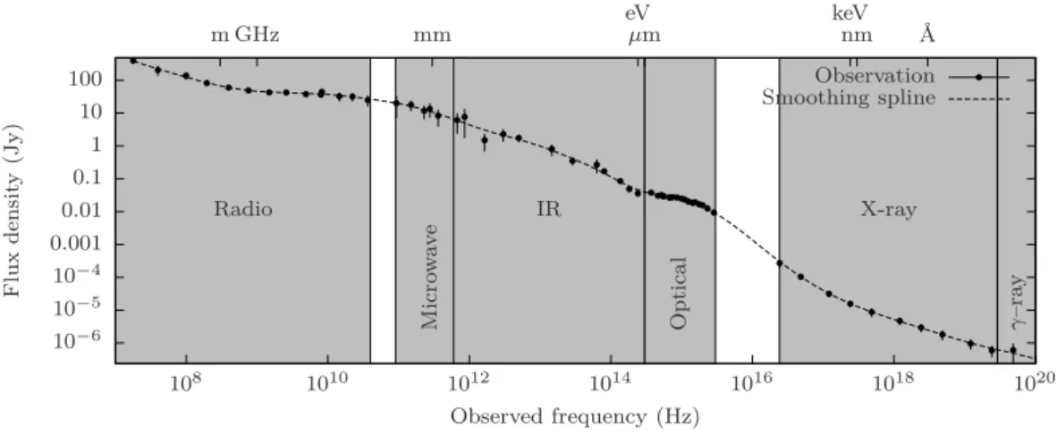 Figure 1.5: Multi-wavelength observations of the 3C273 quasar (Türler et al. 1999).