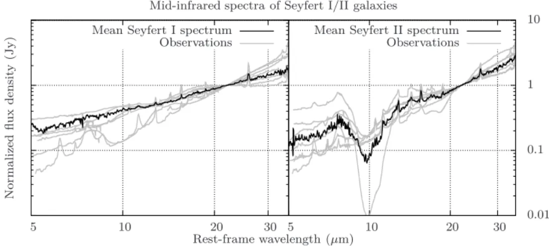 Figure 1.7: Mid-infrared observations of Seyfert I/II galaxies and associated mean spectra
