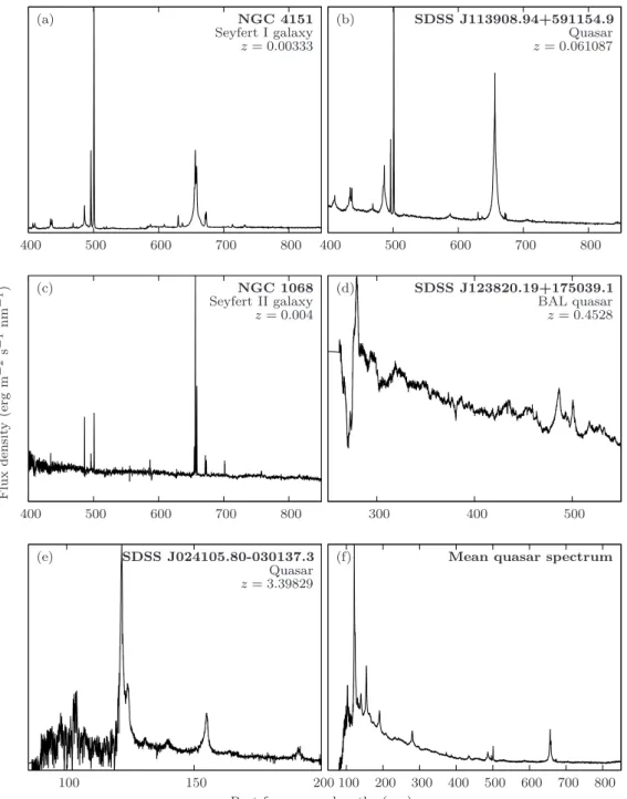 Figure 1.8: Dierent types of AGN as seen in the optical band: (a) a type I Seyfert galaxy showing a combination of broad and narrow emission lines coming mainly from the Balmer series and from the [ O iii ] doublet, respectively, (b) a quasar spectrum show