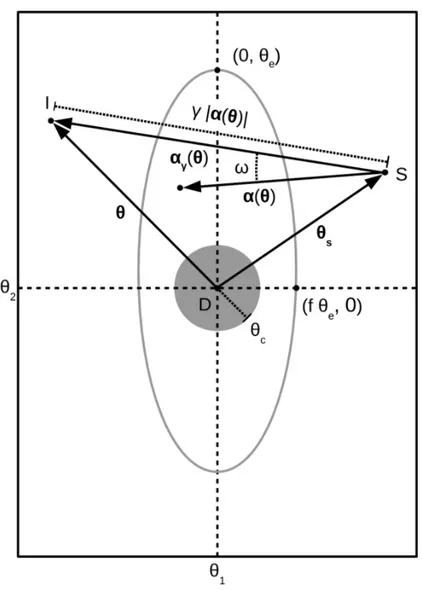Figure 1.20: Illustration of the NSIEg lens model parameters projected on the sky with coordinates (θ 1 , θ 2 ) and origin given by the center of mass of the deecting galaxy D