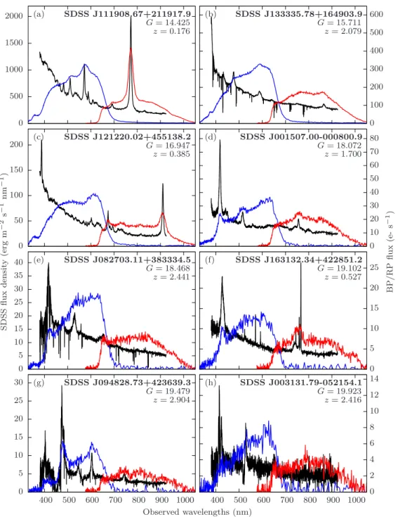 Figure 2.1: Examples of simulated BP/RP spectra of quasars of various G magnitudes.
