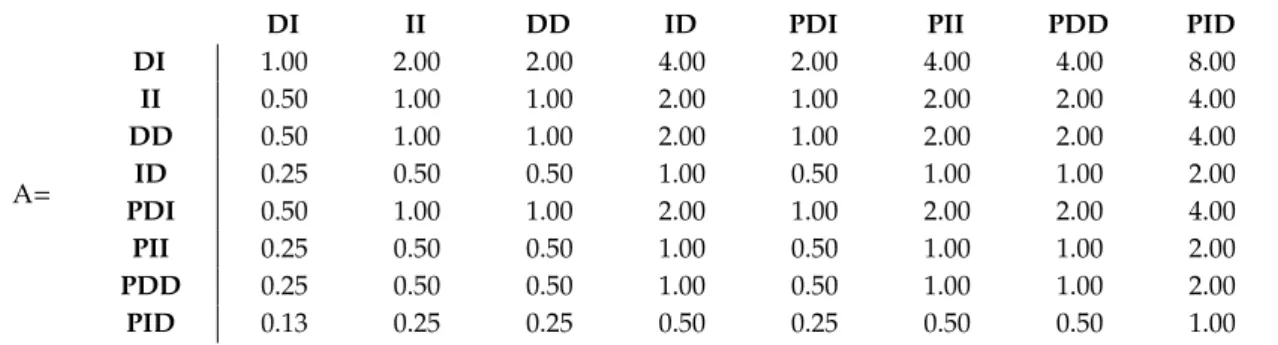 Table 7. A part of matrix S.