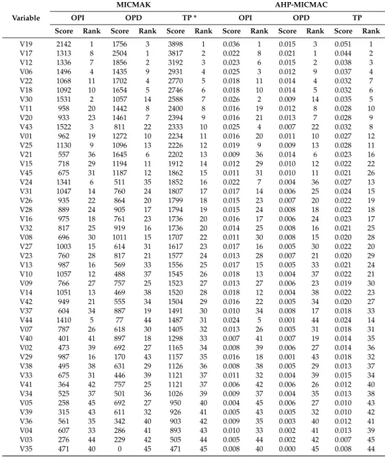 Table 9 is sorted in the MICMAC TP column, indicating the key variables of agricultural development based on both methods (MICMAK and AHP-MIKMAC)