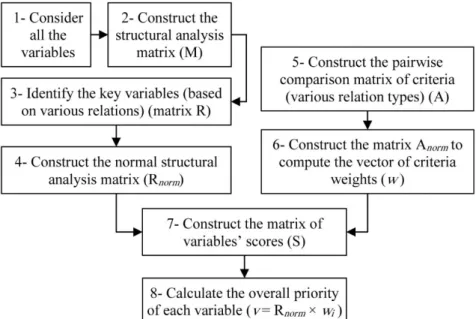 Figure 3. The process of the AHP-MICMAC method.  Figure 3. The process of the AHP-MICMAC method.