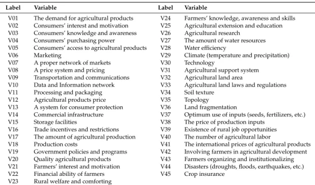 Table 4. The key variables for agricultural development.