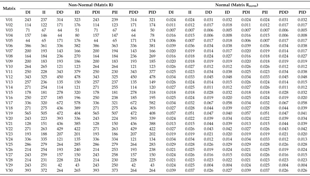 Table 6. The key variables based on various relations (matrix R and matrix R norm ).
