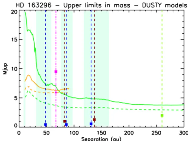 Figure 5. Same than Figure 4 but for mass limits obtained using DUSTY models.