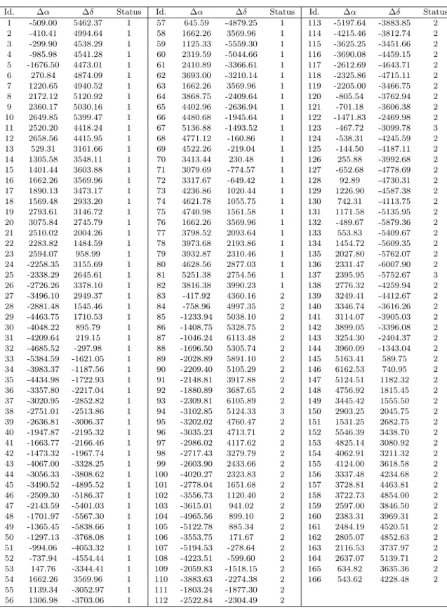 Table 3. List of point sources found in the HD 163296 IRDIS FOV at 2018-05-06 epoch. The second and third columns give the separation, expressed in mas, from the star in right ascension and in declination respectively