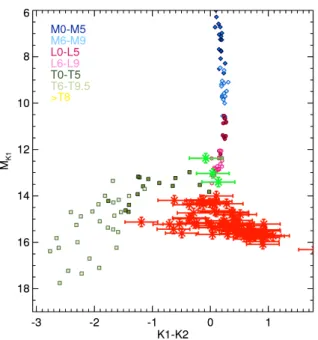 Figure 7. K1 versus K1-K2 color-magnitude diagram with the positions of the candidates detected in the HD 163296 IRDIS FOV for which it was not possible to apply the proper motion test.