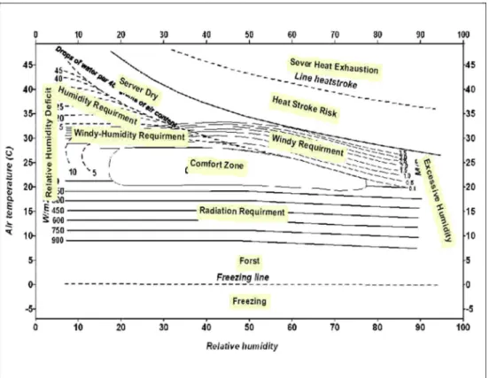 Fig. 3. 12 bioclimatic zones for Olgyay diagram.