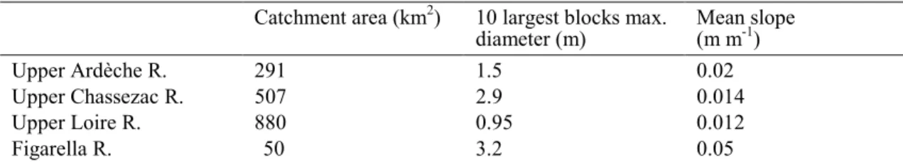 Table 1 Characteristics of the river basins studied. 