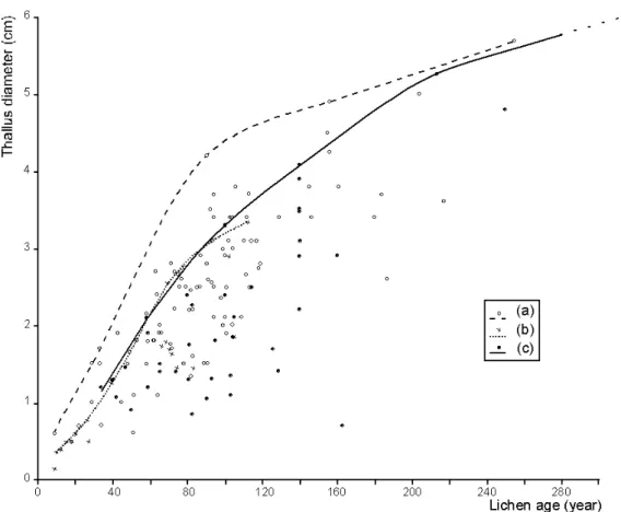 Fig. 3 Rhizocarpon geographicum growth curves in (a) Haute Loire, (b) the Cévennes  and (c) Corsica