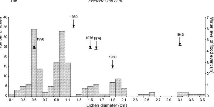 Fig. 4 Size-frequency diagram of Rhizocarpon geographicum population in the Upper  Loire