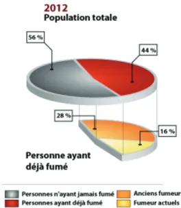 Figure 2 : Proportion des fumeurs de 15 ans et plus au Canada en 2012.  