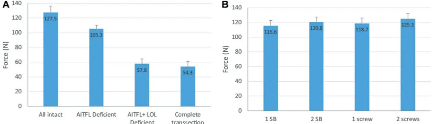 Figure 4  Mean Force: Measured Mean force needed based on the ligament cut methods and for the application of the SB and screw  methods. AITFL, anterior inferior tibiofibular ligament; IOL, interosseous ligament.