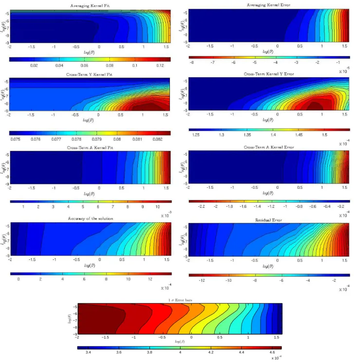 Figure 6. Variations of various quality checks during scan of the β − θ plane for a fixed β 2 value of 1