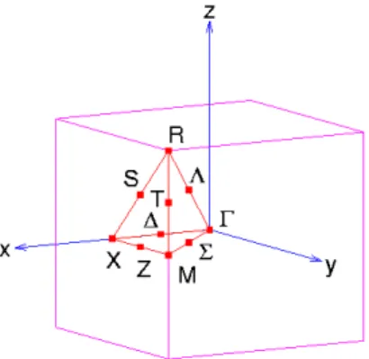 Fig. 1.3  Schéma de la première zone de Brillouin d'une structure cubique simple.