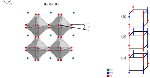 Fig. 1.6  À gauche : antiferrodistortions dans BFO. À droite : diérents arrangement AF : (a) AF de type G, le plan ferromagnétique sont  perpen-diculaire à (111) ; (b) AF de type B, les plans FM sont perpenperpen-diculaires à (010) ; (c) AF de type C, les 